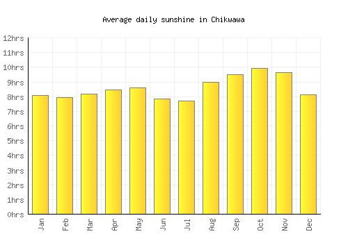 Chikwawa average daily sunshine chart