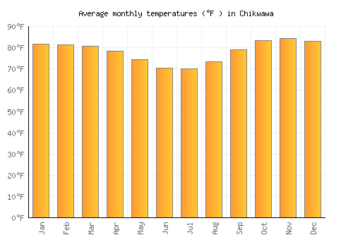 Chikwawa average temperature chart (Fahrenheit)