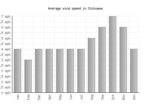 Chikwawa average winspeed by month (mph)