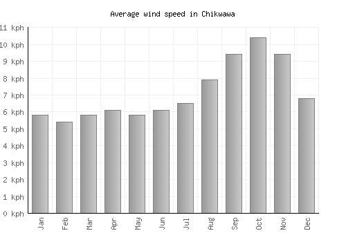 Chikwawa average winspeed by month (km/h)