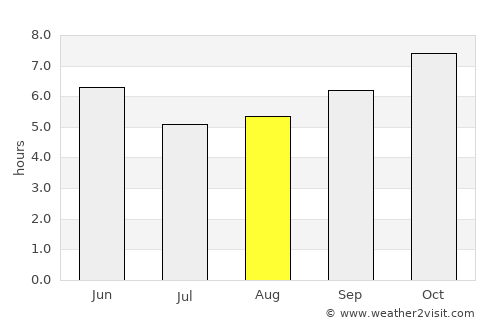 Chilakalūrupet average rain in August
