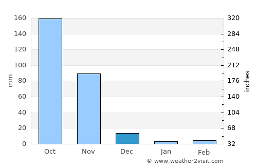 Chilakalūrupet average rain in December