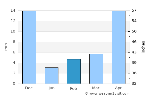 Chilakalūrupet average rain in February