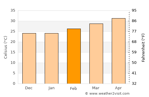 Chilakalūrupet average temperature in February