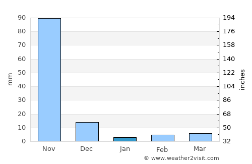 Chilakalūrupet average rain in January