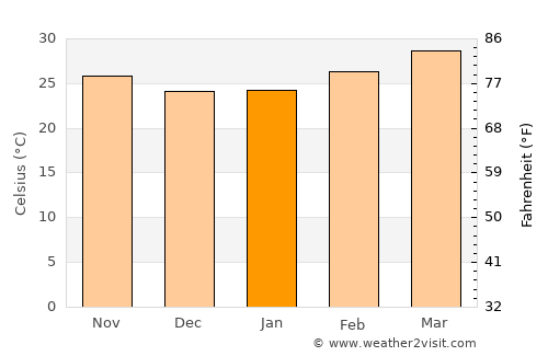 Chilakalūrupet average temperature in January