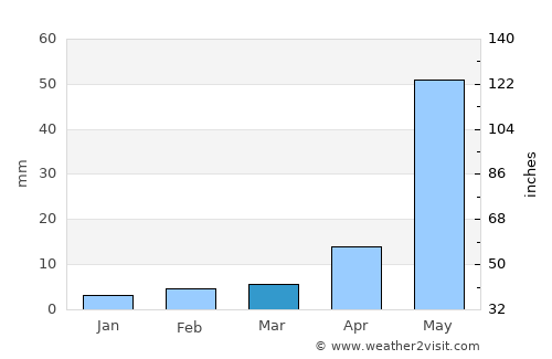 Chilakalūrupet average rain in March