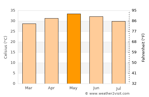 Chilakalūrupet average temperature in May