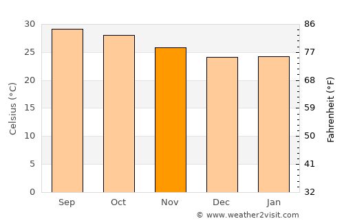 Chilakalūrupet average temperature in November
