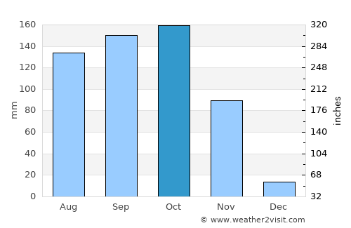 Chilakalūrupet average rain in October