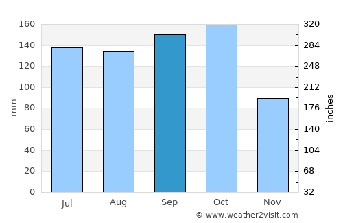Chilakalūrupet average rain in September