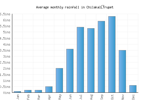 Chilakalūrupet monthly rainfall chart (inches)