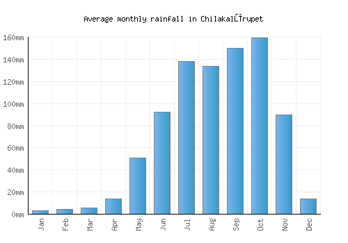 Chilakalūrupet monthly rainfall chart (mm)