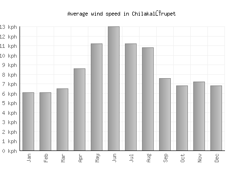 Chilakalūrupet average winspeed by month (km/h)