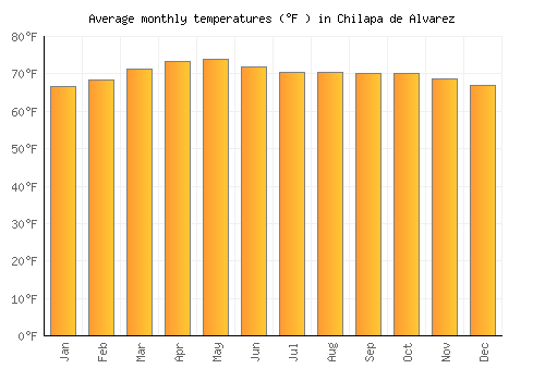Chilapa de Alvarez average temperature chart (Fahrenheit)