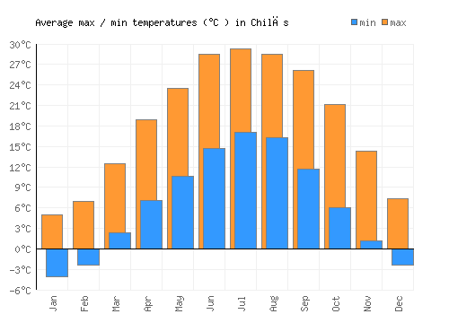 Chilās average minimum / maximum temperatures (Celsius)