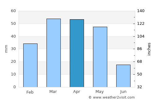Chilās average rain in April