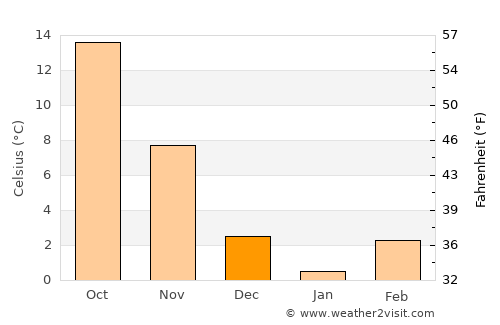 Chilās average temperature in December