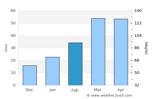 Chilās average rain in February