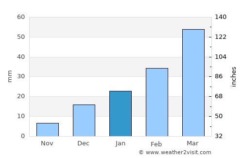 Chilās average rain in January