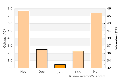 Chilās average temperature in January