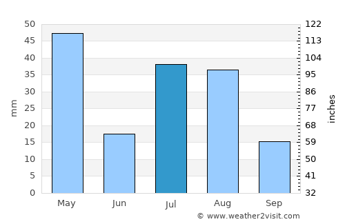 Chilās average rain in July