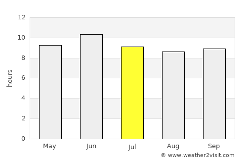 Chilās average rain in July