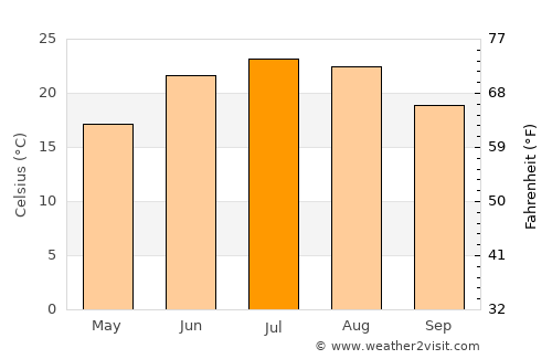 Chilās average temperature in July