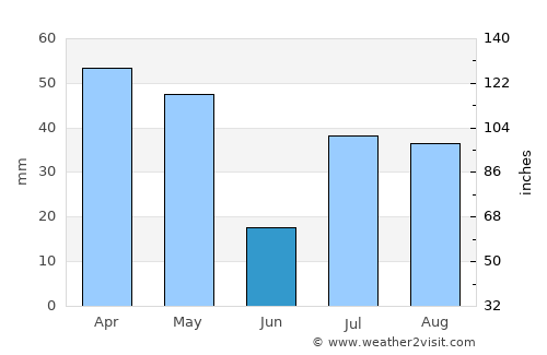 Chilās average rain in June