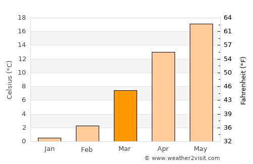 Chilās average temperature in March