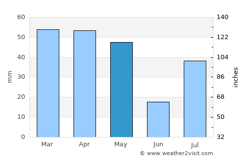 Chilās average rain in May