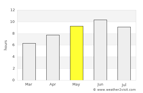 Chilās average rain in May