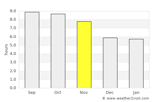 Chilās average rain in November