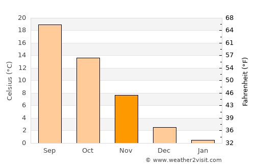 Chilās average temperature in November