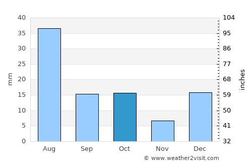Chilās average rain in October