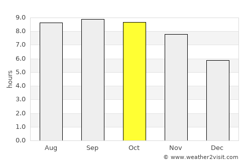 Chilās average rain in October