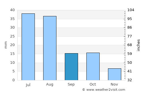 Chilās average rain in September