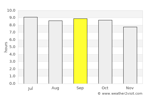 Chilās average rain in September