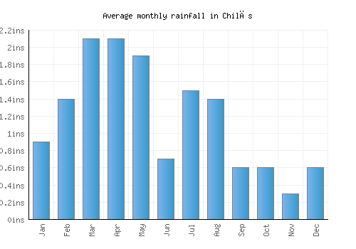 Chilās monthly rainfall chart (inches)