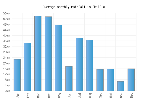 Chilās monthly rainfall chart (mm)