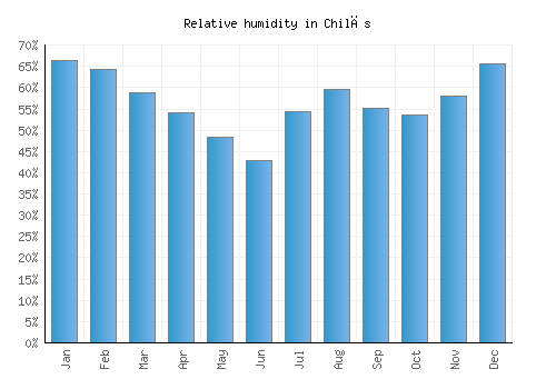 Chilās relative humidity averages