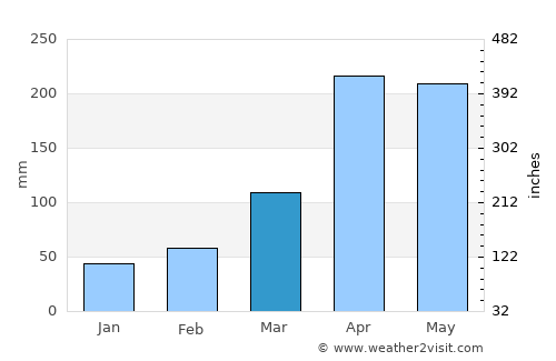 Chilaw average rain in March
