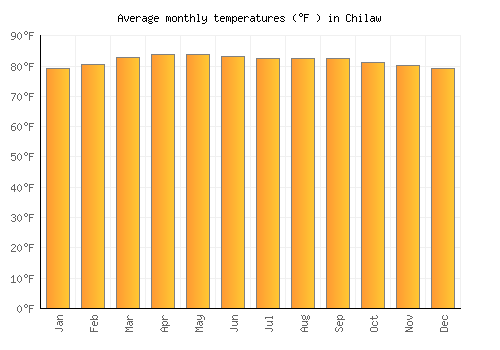 Chilaw average temperature chart (Fahrenheit)