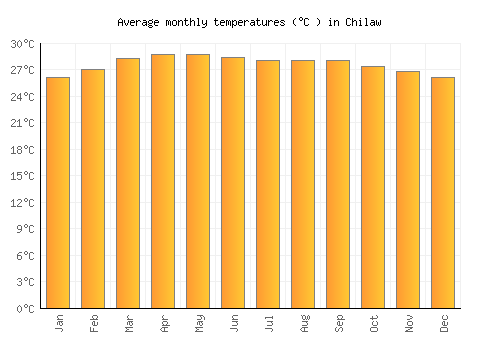 Chilaw average temperature chart (Celsius)