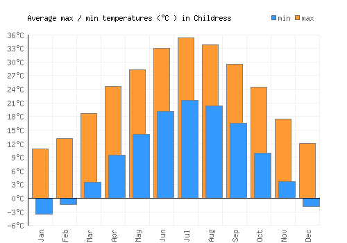 Childress average minimum / maximum temperatures (Celsius)