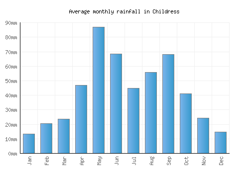 Childress monthly rainfall chart (mm)