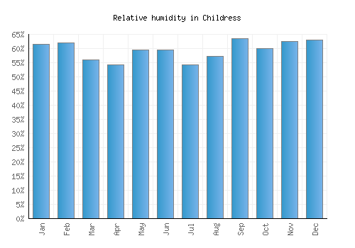 Childress relative humidity averages