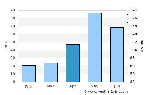 Childress average rain in April