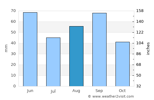 Childress average rain in August