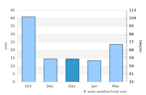 Childress average rain in December
